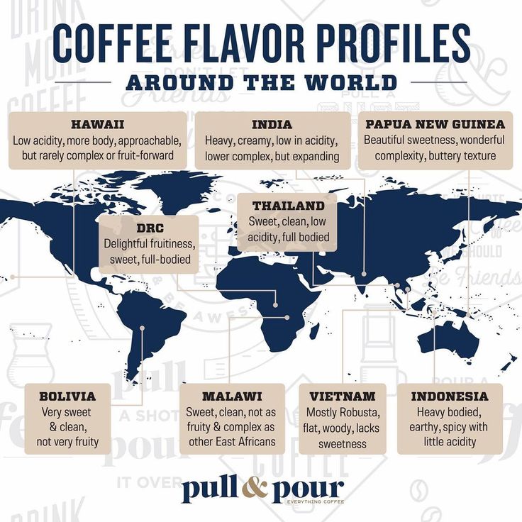 How Coffee Flavor Profiles Work